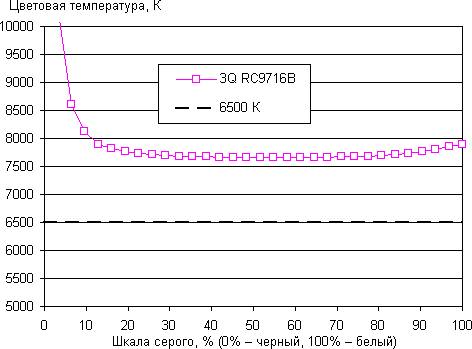 Результаты тестирования экрана 3Q Surf RC9716B