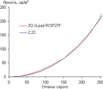 Обзор 3Q Q-pad RC9727F. Тестирование дисплея