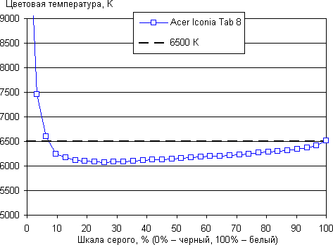 Обзор планшета Acer Iconia Tab 8. Тестирование дисплея