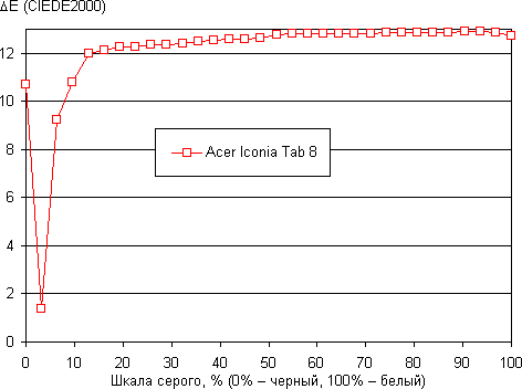 Обзор планшета Acer Iconia Tab 8. Тестирование дисплея