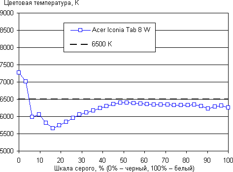 Обзор планшета Acer Iconia Tab 8 W. Тестирование дисплея