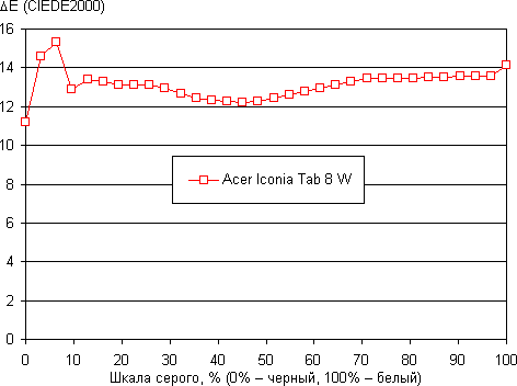 Обзор планшета Acer Iconia Tab 8 W. Тестирование дисплея