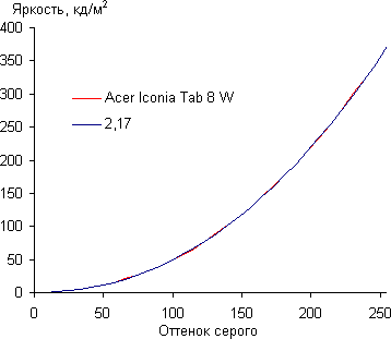 Обзор планшета Acer Iconia Tab 8 W. Тестирование дисплея