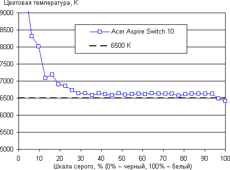Обзор Acer Aspire Switch 10. Тестирование дисплея