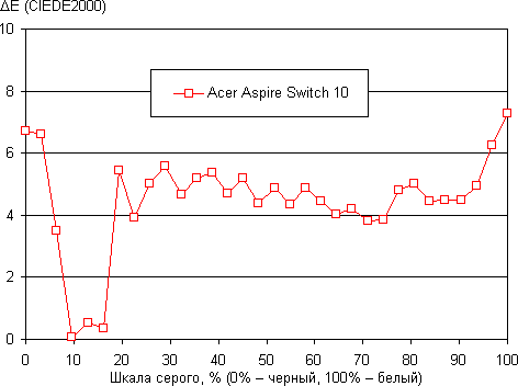 Обзор Acer Aspire Switch 10. Тестирование дисплея