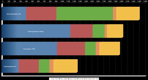 Результаты теста Quadrant Standard на планшете Acer Iconia Tab A200