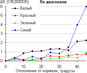 Результаты тестирования экрана Acer Iconia Tab A701