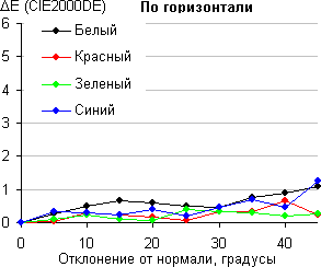 Результаты тестирования экрана The New iPad