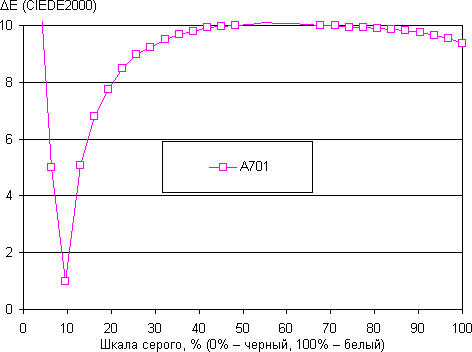 Результаты тестирования экрана Acer Iconia Tab A701
