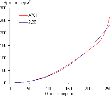 Результаты тестирования экрана Acer Iconia Tab A701