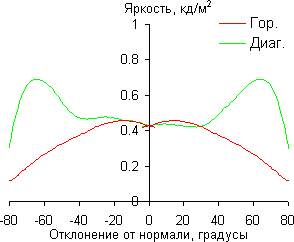 Результаты тестирования экрана The New iPad