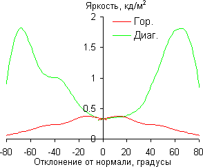 Результаты тестирования экрана Acer Iconia Tab A701