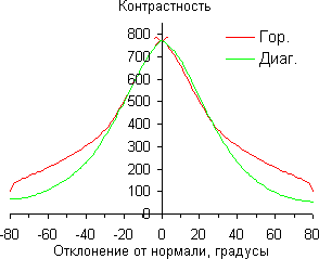 Результаты тестирования экрана The New iPad