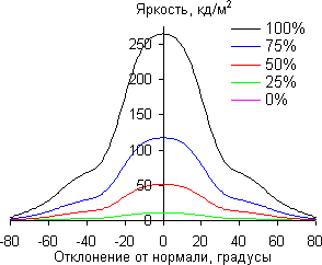 Результаты тестирования экрана Acer Iconia Tab A701