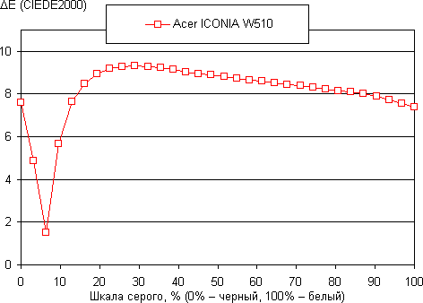 Результаты тестирования экрана Acer Iconia Tab W510
