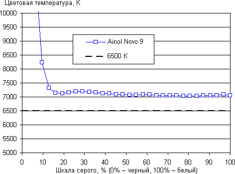 Результаты тестирования экрана Ainol Novo 9 Spark