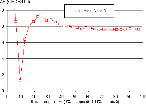 Результаты тестирования экрана Ainol Novo 9 Spark