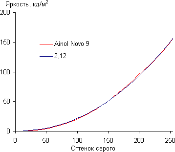 Результаты тестирования экрана Ainol Novo 9 Spark