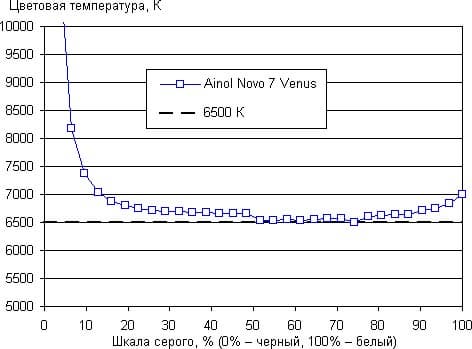 Экспертиза дисплея планшета Ainol Novo 7 Venus