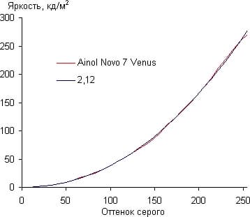 Экспертиза дисплея планшета Ainol Novo 7 Venus