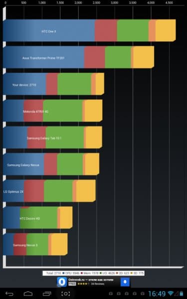 Результаты теста Quadrant Standard на планшете Ainol Novo 9 Spark