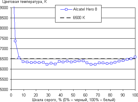 Обзор планшета Alcatel Hero 8. Тестирование дисплея