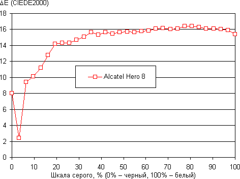 Обзор планшета Alcatel Hero 8. Тестирование дисплея