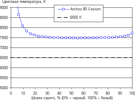Обзор планшета Archos 80 Cesium. Тестирование дисплея