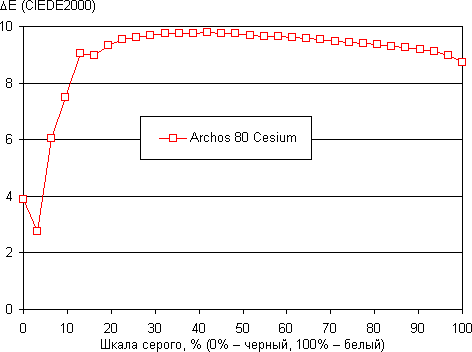 Обзор планшета Archos 80 Cesium. Тестирование дисплея