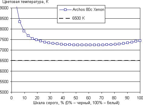 Обзор планшета Archos 80c Xenon. Тестирование дисплея
