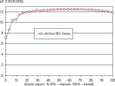 Обзор планшета Archos 80c Xenon. Тестирование дисплея