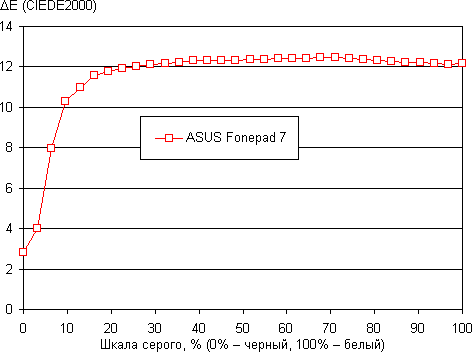 Обзор смартфона Asus Fonepad 7 второго поколения. Тестирование дисплея