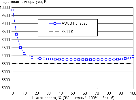 Тестирование дисплея ASUS Fonepad