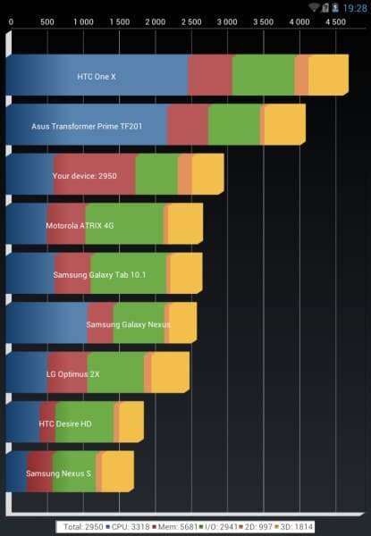 Результаты теста Quadrant Benchmark на планшете ASUS Fonepad