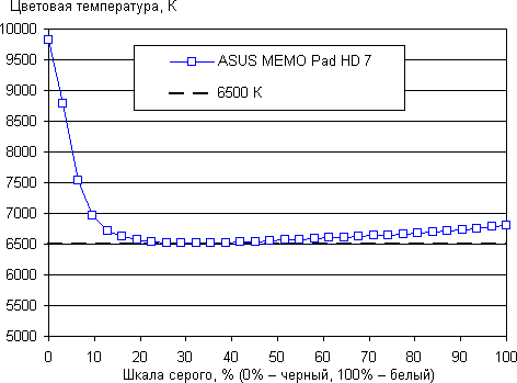 Тестирование дисплея планшета ASUS Memo Pad HD 7