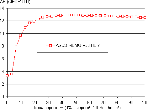 Тестирование дисплея планшета ASUS Memo Pad HD 7