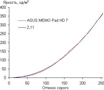Тестирование дисплея планшета ASUS Memo Pad HD 7