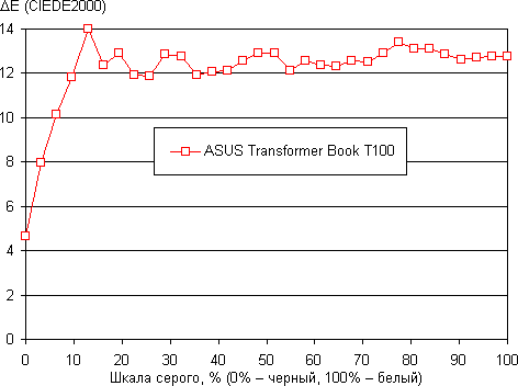 Обзор Asus Transformer Book T100. Тестирование дисплея