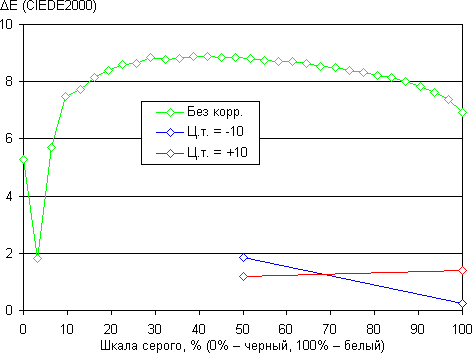 Обзор планшета Asus Transformer Pad. Тестирование дисплея
