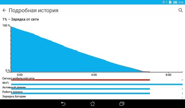 Расход заряда планшета Asus Zenpad C 7.0 (Z170CG)