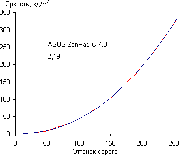 Обзор планшета Asus Zenpad C 7.0. Тестирование дисплея