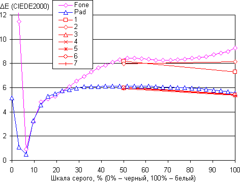 Результаты тестирования экранов Asus The new PadFone Infinity