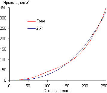 Результаты тестирования экранов Asus The new PadFone Infinity