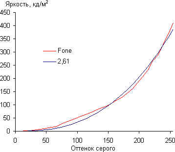 Результаты тестирования экрана смартфона ASUS PadFone Infinity