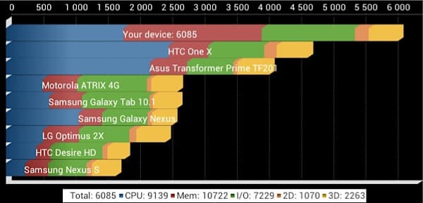 Результаты тестирования ASUS Padfone в Quadrant Standard