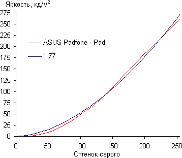 Результаты тестирования экрана планшетного модуля ASUS PadFone