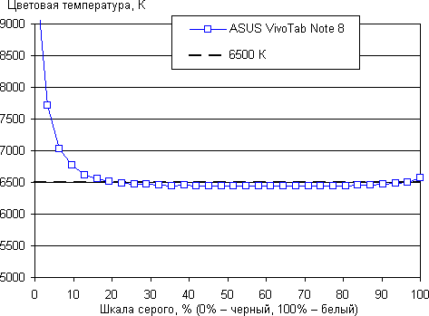 Обзор планшета Asus VivoTab Note 8. Тестирование дисплея