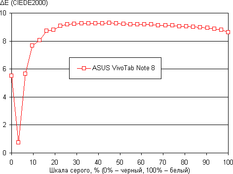 Обзор планшета Asus VivoTab Note 8. Тестирование дисплея