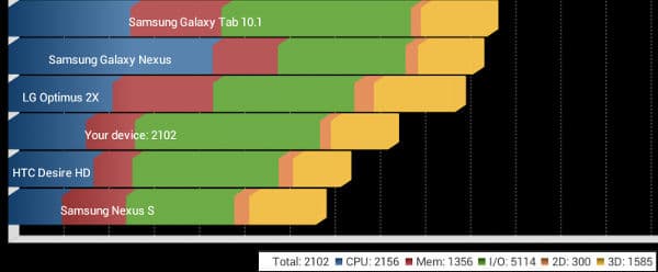Результаты тестирования ASUS Memo Pad в Quadrant Standard
