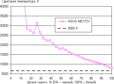 Результаты тестирования экрана ASUS Memo Pad